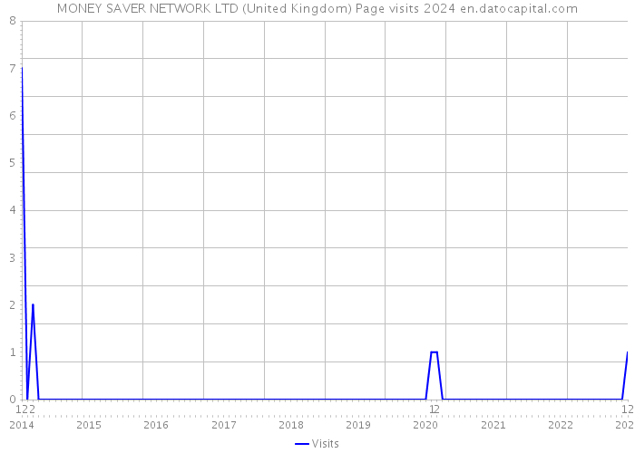 MONEY SAVER NETWORK LTD (United Kingdom) Page visits 2024 