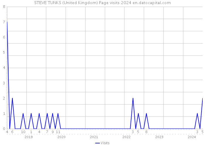 STEVE TUNKS (United Kingdom) Page visits 2024 