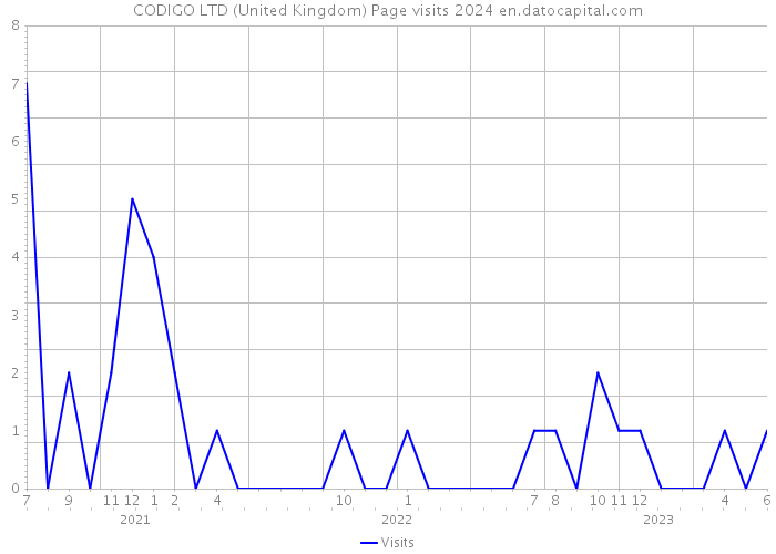 CODIGO LTD (United Kingdom) Page visits 2024 