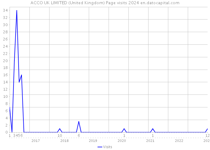 ACCO UK LIMITED (United Kingdom) Page visits 2024 