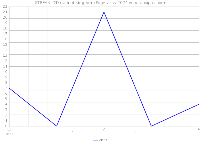 STREAK LTD (United Kingdom) Page visits 2024 