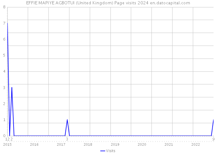 EFFIE MAPIYE AGBOTUI (United Kingdom) Page visits 2024 
