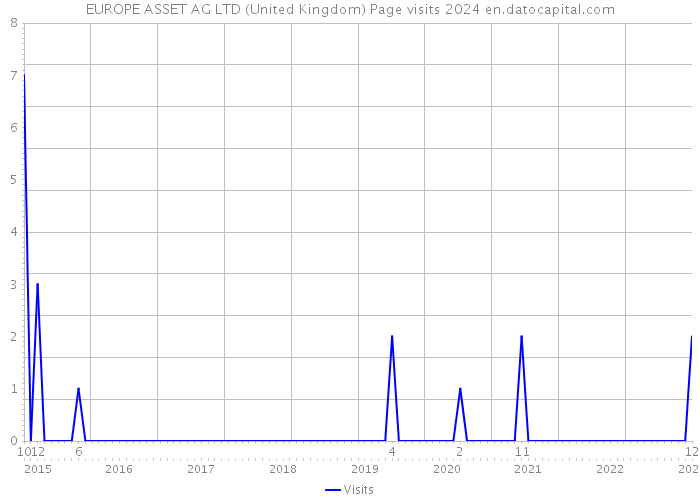 EUROPE ASSET AG LTD (United Kingdom) Page visits 2024 