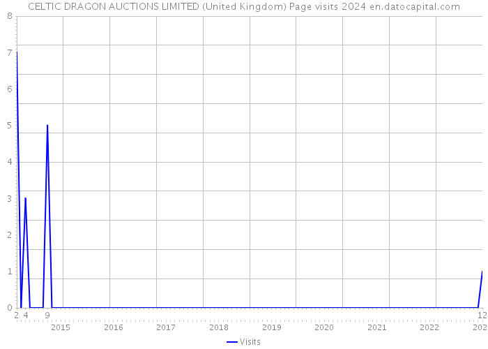 CELTIC DRAGON AUCTIONS LIMITED (United Kingdom) Page visits 2024 