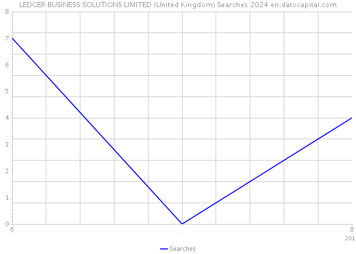 LEDGER BUSINESS SOLUTIONS LIMITED (United Kingdom) Searches 2024 