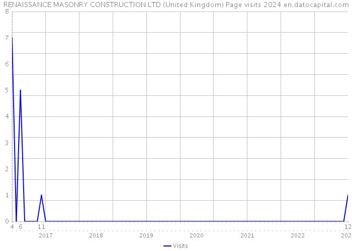 RENAISSANCE MASONRY CONSTRUCTION LTD (United Kingdom) Page visits 2024 