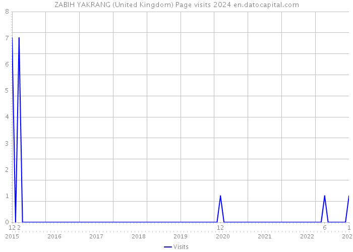 ZABIH YAKRANG (United Kingdom) Page visits 2024 