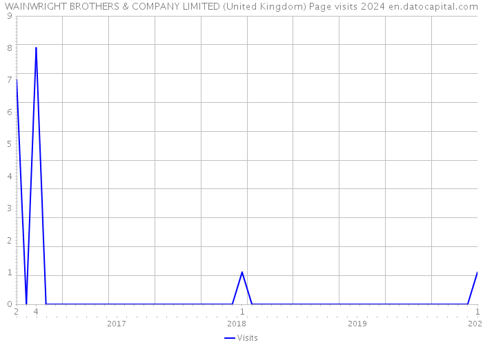 WAINWRIGHT BROTHERS & COMPANY LIMITED (United Kingdom) Page visits 2024 