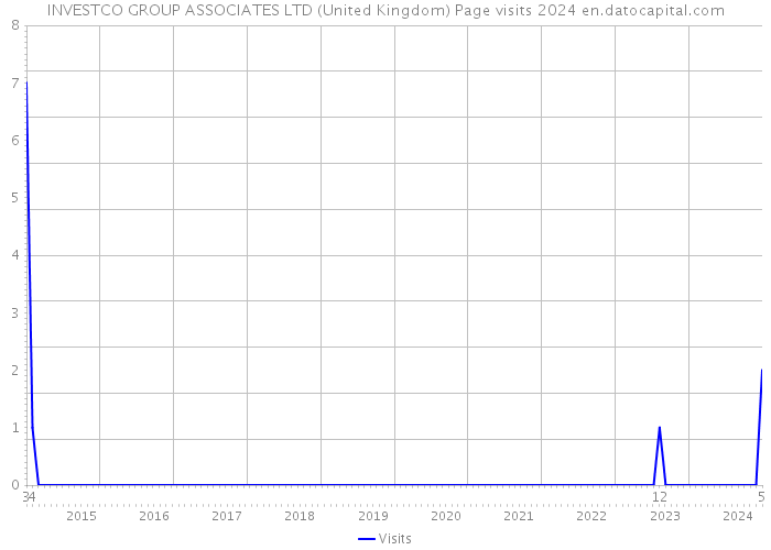 INVESTCO GROUP ASSOCIATES LTD (United Kingdom) Page visits 2024 