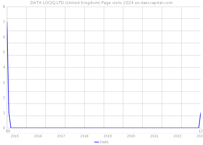 DATA LOGIQ LTD (United Kingdom) Page visits 2024 