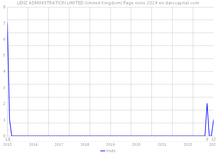 LENZ ADMINISTRATION LIMITED (United Kingdom) Page visits 2024 