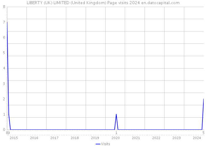 LIBERTY (UK) LIMITED (United Kingdom) Page visits 2024 
