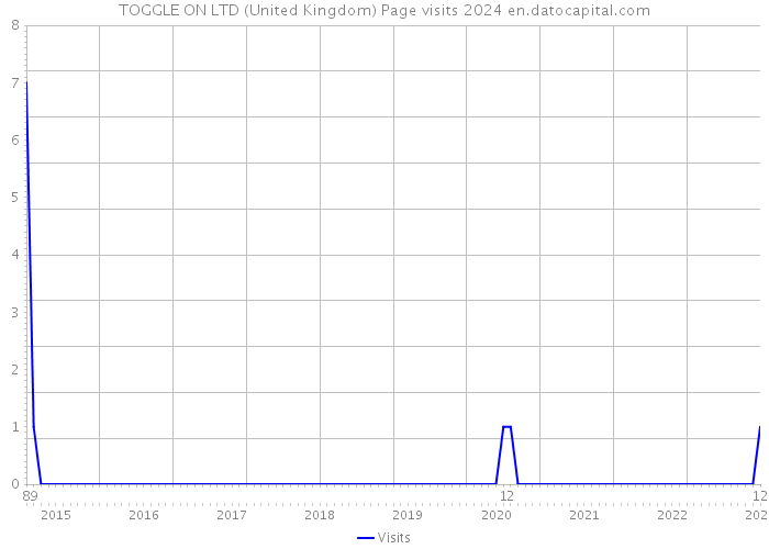 TOGGLE ON LTD (United Kingdom) Page visits 2024 
