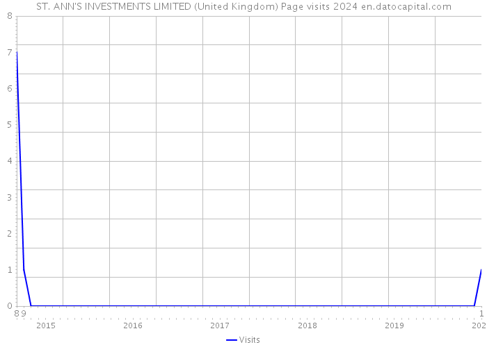 ST. ANN'S INVESTMENTS LIMITED (United Kingdom) Page visits 2024 