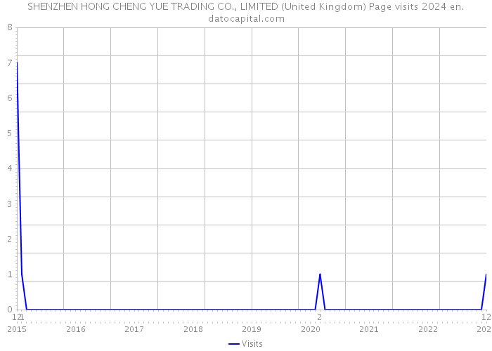 SHENZHEN HONG CHENG YUE TRADING CO., LIMITED (United Kingdom) Page visits 2024 