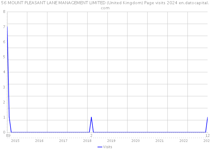 56 MOUNT PLEASANT LANE MANAGEMENT LIMITED (United Kingdom) Page visits 2024 