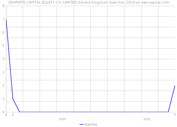 GRAPHITE CAPITAL EQUITY CO. LIMITED (United Kingdom) Searches 2024 