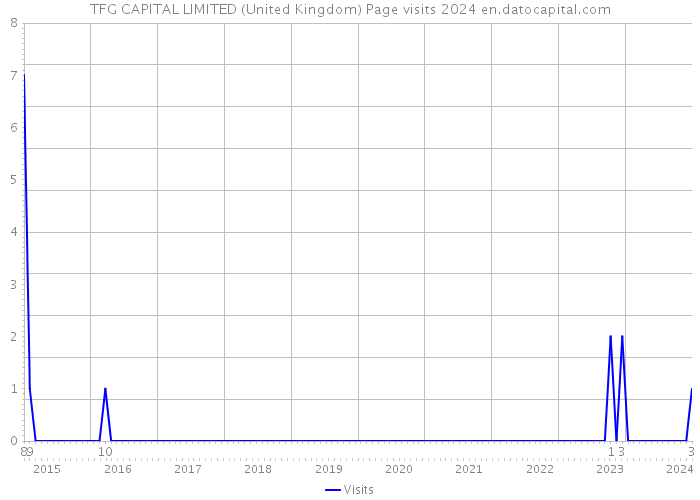 TFG CAPITAL LIMITED (United Kingdom) Page visits 2024 