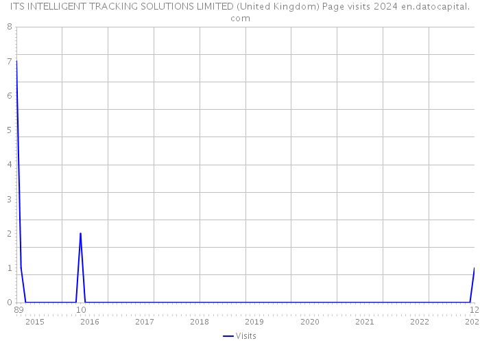 ITS INTELLIGENT TRACKING SOLUTIONS LIMITED (United Kingdom) Page visits 2024 