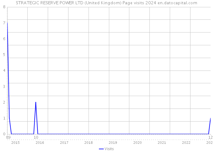 STRATEGIC RESERVE POWER LTD (United Kingdom) Page visits 2024 