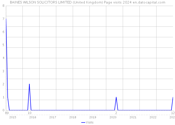 BAINES WILSON SOLICITORS LIMITED (United Kingdom) Page visits 2024 
