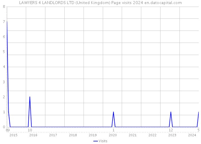 LAWYERS 4 LANDLORDS LTD (United Kingdom) Page visits 2024 