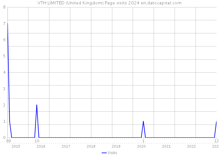 VTH LIMITED (United Kingdom) Page visits 2024 