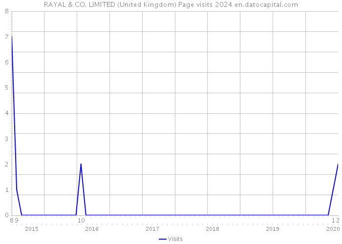RAYAL & CO. LIMITED (United Kingdom) Page visits 2024 
