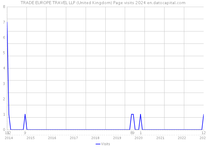 TRADE EUROPE TRAVEL LLP (United Kingdom) Page visits 2024 