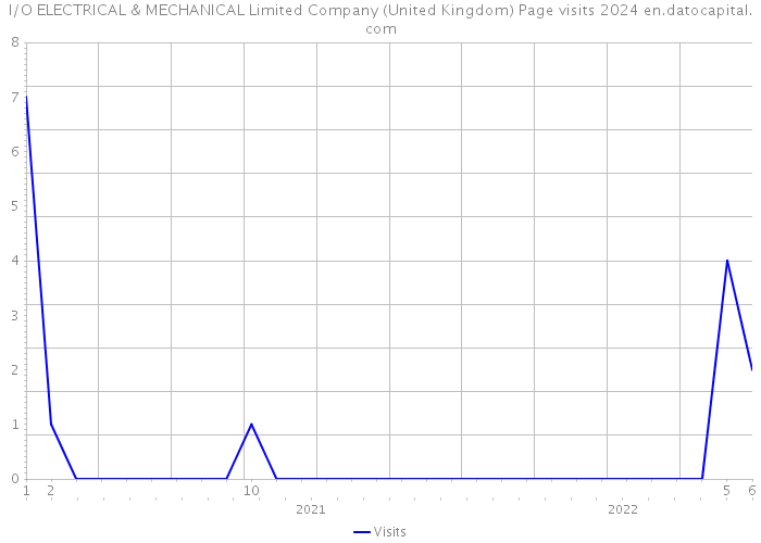 I/O ELECTRICAL & MECHANICAL Limited Company (United Kingdom) Page visits 2024 