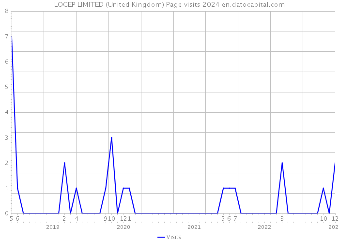 LOGEP LIMITED (United Kingdom) Page visits 2024 