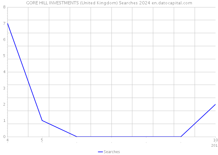 GORE HILL INVESTMENTS (United Kingdom) Searches 2024 