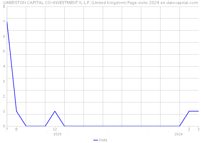 LIMERSTON CAPITAL CO-INVESTMENT II, L.P. (United Kingdom) Page visits 2024 
