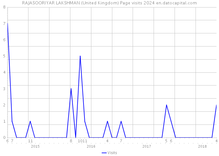 RAJASOORIYAR LAKSHMAN (United Kingdom) Page visits 2024 