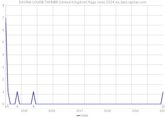 DAVINA LOUISE TANNER (United Kingdom) Page visits 2024 
