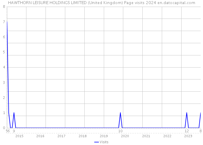 HAWTHORN LEISURE HOLDINGS LIMITED (United Kingdom) Page visits 2024 