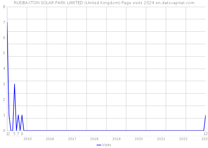 RUDBAXTON SOLAR PARK LIMITED (United Kingdom) Page visits 2024 