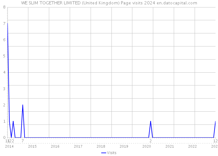 WE SLIM TOGETHER LIMITED (United Kingdom) Page visits 2024 