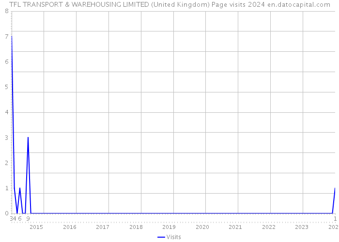 TFL TRANSPORT & WAREHOUSING LIMITED (United Kingdom) Page visits 2024 