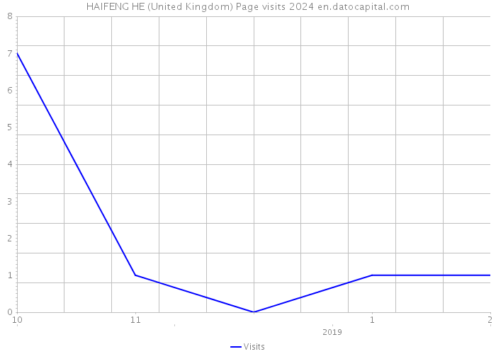 HAIFENG HE (United Kingdom) Page visits 2024 