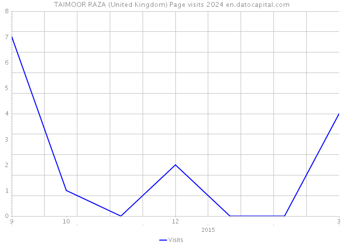 TAIMOOR RAZA (United Kingdom) Page visits 2024 