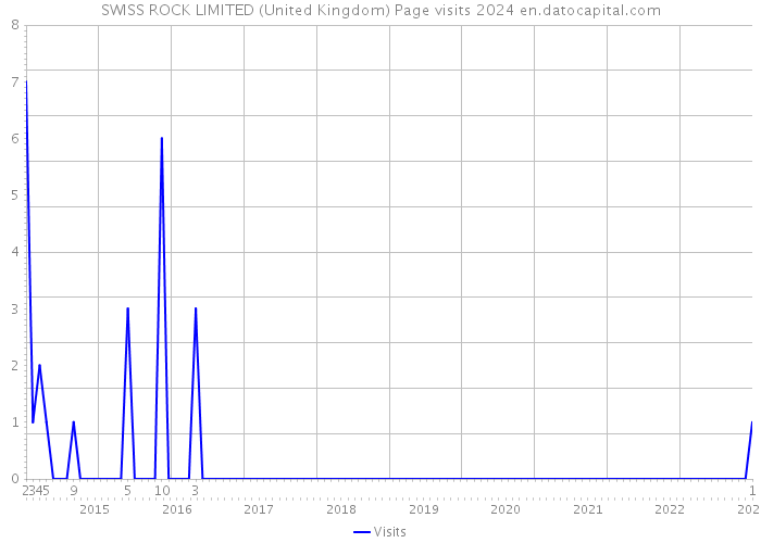 SWISS ROCK LIMITED (United Kingdom) Page visits 2024 