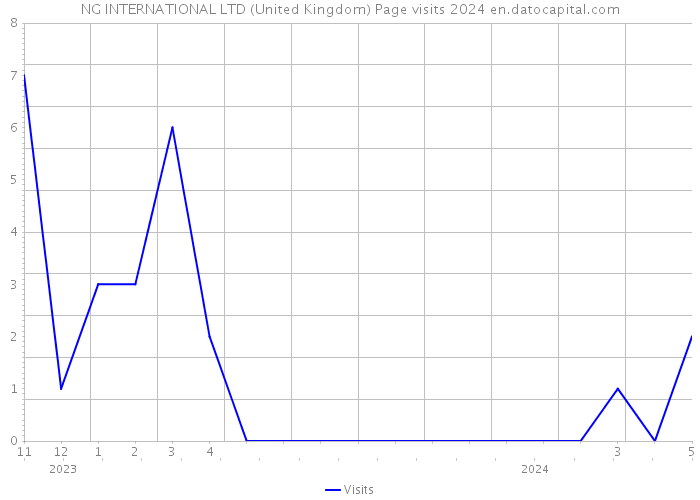 NG INTERNATIONAL LTD (United Kingdom) Page visits 2024 