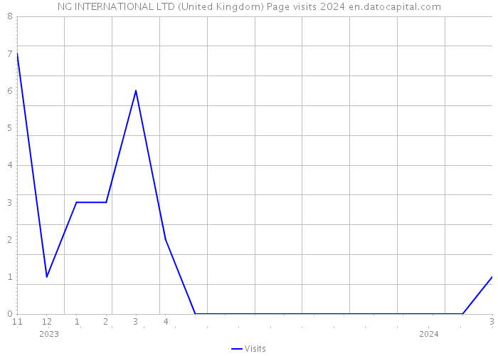 NG INTERNATIONAL LTD (United Kingdom) Page visits 2024 