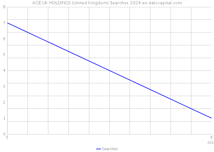 ACE UK HOLDINGS (United Kingdom) Searches 2024 