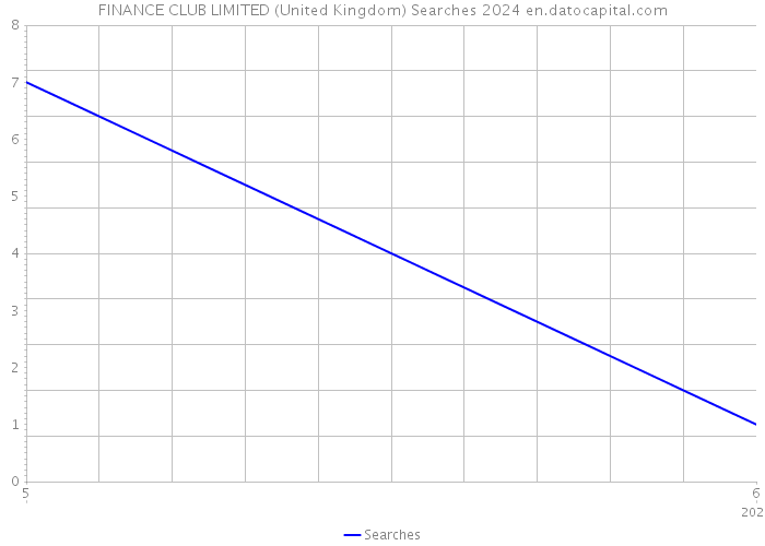 FINANCE CLUB LIMITED (United Kingdom) Searches 2024 