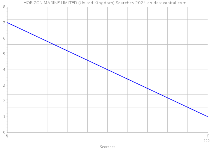 HORIZON MARINE LIMITED (United Kingdom) Searches 2024 