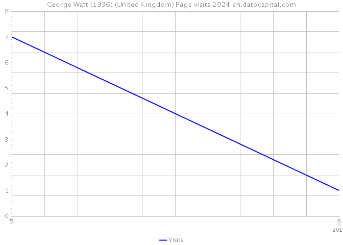 George Watt (1936) (United Kingdom) Page visits 2024 