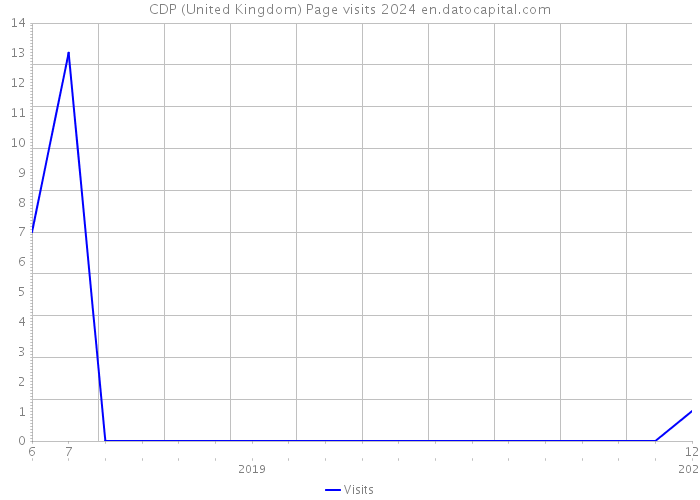 CDP (United Kingdom) Page visits 2024 