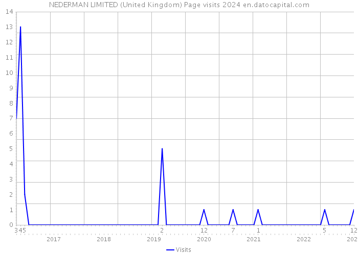 NEDERMAN LIMITED (United Kingdom) Page visits 2024 